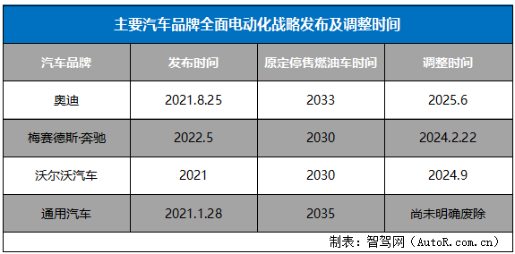史上最嚴(yán)禁燃令明存實(shí)亡:又一家國際汽車巨頭放棄全面電動(dòng)化了