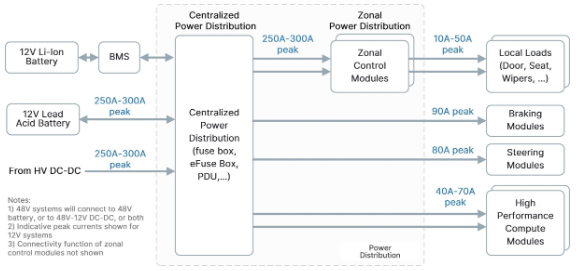 一文講透汽車區域控制架構，以及那些關鍵技術