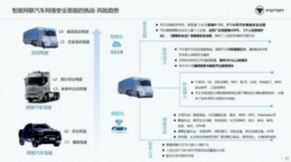 北汽福田：智能網聯汽車時代網絡安全挑戰與思考