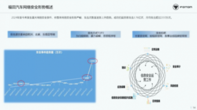 北汽福田：智能網聯汽車時代網絡安全挑戰與思考