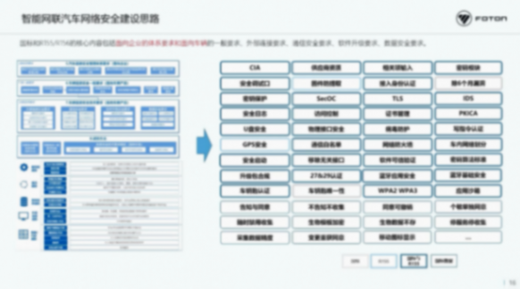 北汽福田：智能網聯汽車時代網絡安全挑戰與思考