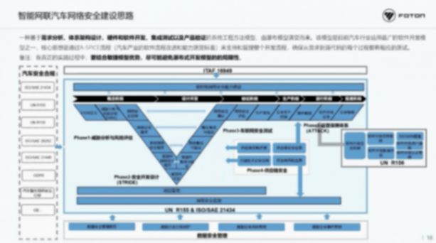北汽福田：智能網聯汽車時代網絡安全挑戰與思考
