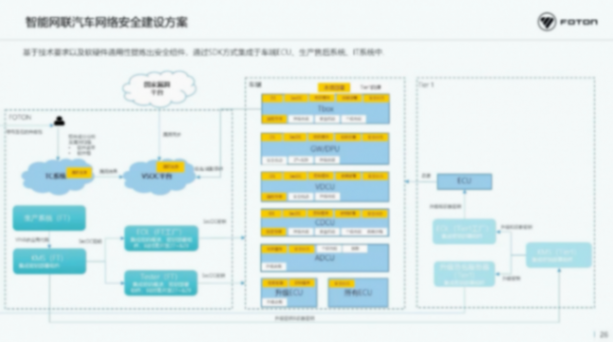 北汽福田：智能網聯汽車時代網絡安全挑戰與思考