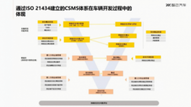 智己汽車：從UN R155認證看智能網聯汽車的網絡安全管理