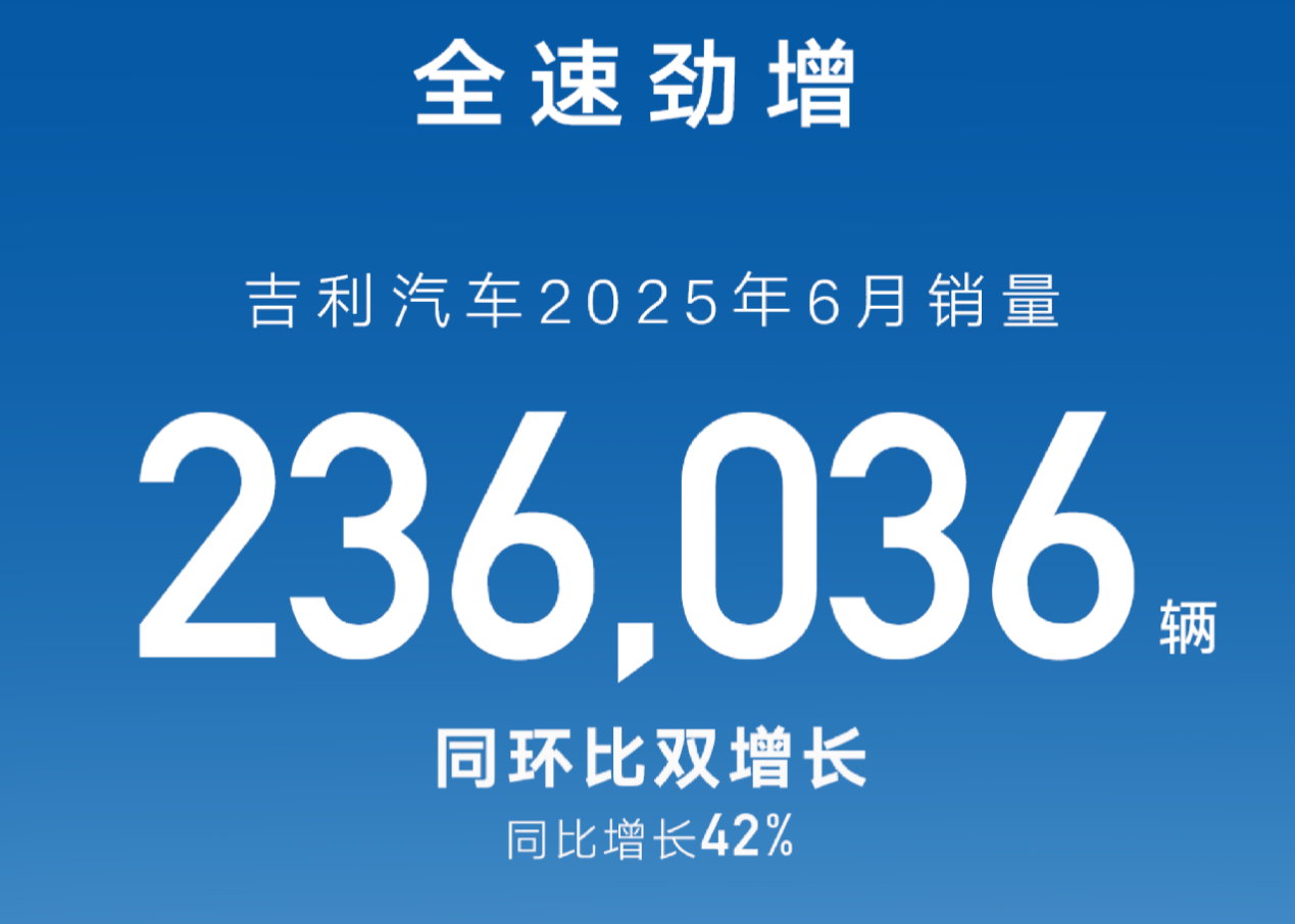 半年超140.9萬輛!吉利汽車銷量創新高,年目標上調至300萬輛