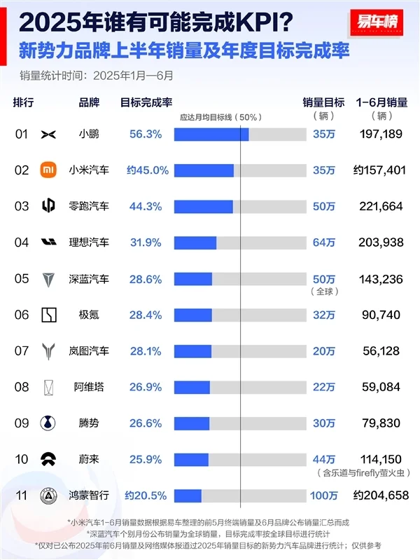 2025上半年新勢力銷量目標完成率盤點:僅小鵬汽車一家過半 2025上半年新勢力銷量目標完成率盤點:僅小鵬汽車一家過半