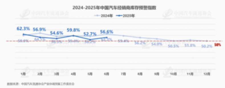 6月經銷商庫存預警指數為56.6%，上半年僅有27.5%完成銷量目標