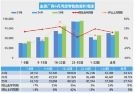 6月經銷商庫存預警指數為56.6%，上半年僅有27.5%完成銷量目標