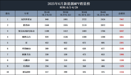 6月銷售7967臺 嵐圖夢想家斬獲新能源MPV 6月銷量冠軍