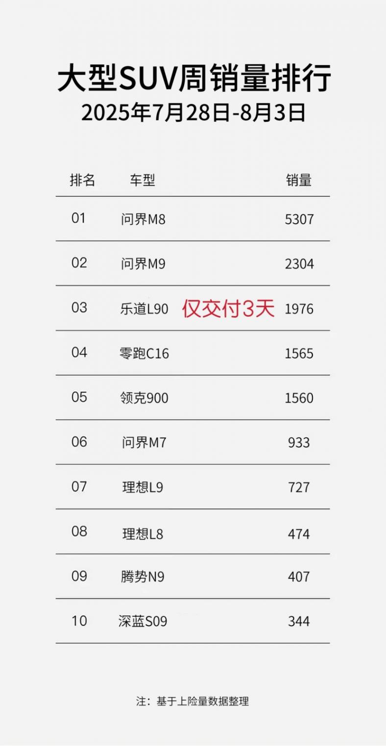 交付量3天2000臺(tái)!樂(lè)道L90捅破純電天花板 蔚來(lái)躍升新勢(shì)力第四