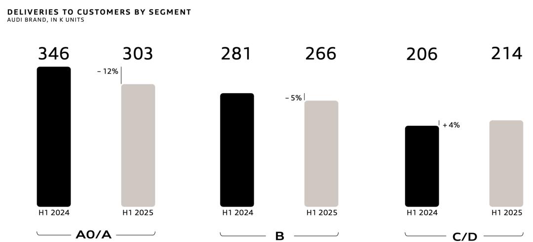 奧迪2025上半年財報:四大德系豪華品牌表現分化的背后