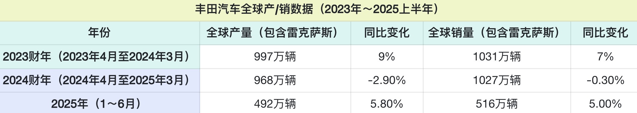 上半年銷量創4年來新高!豐田上調2025年產量目標至約1000萬輛,豐田中國:在華銷量目標不變