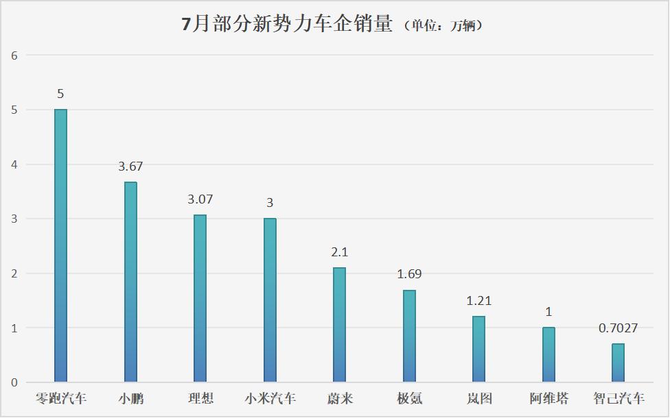 告別“價格戰(zhàn)”后銷量如何?“自主五強”中三家出現(xiàn)下滑!合資新能源銷量“反撲”