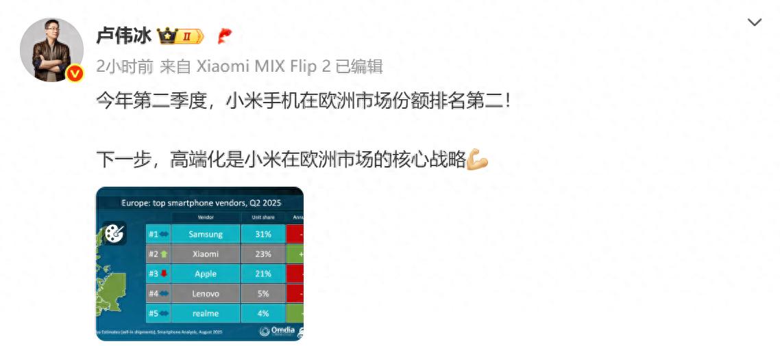小米手機(jī)歐洲市場份額首超蘋果,躍居第二