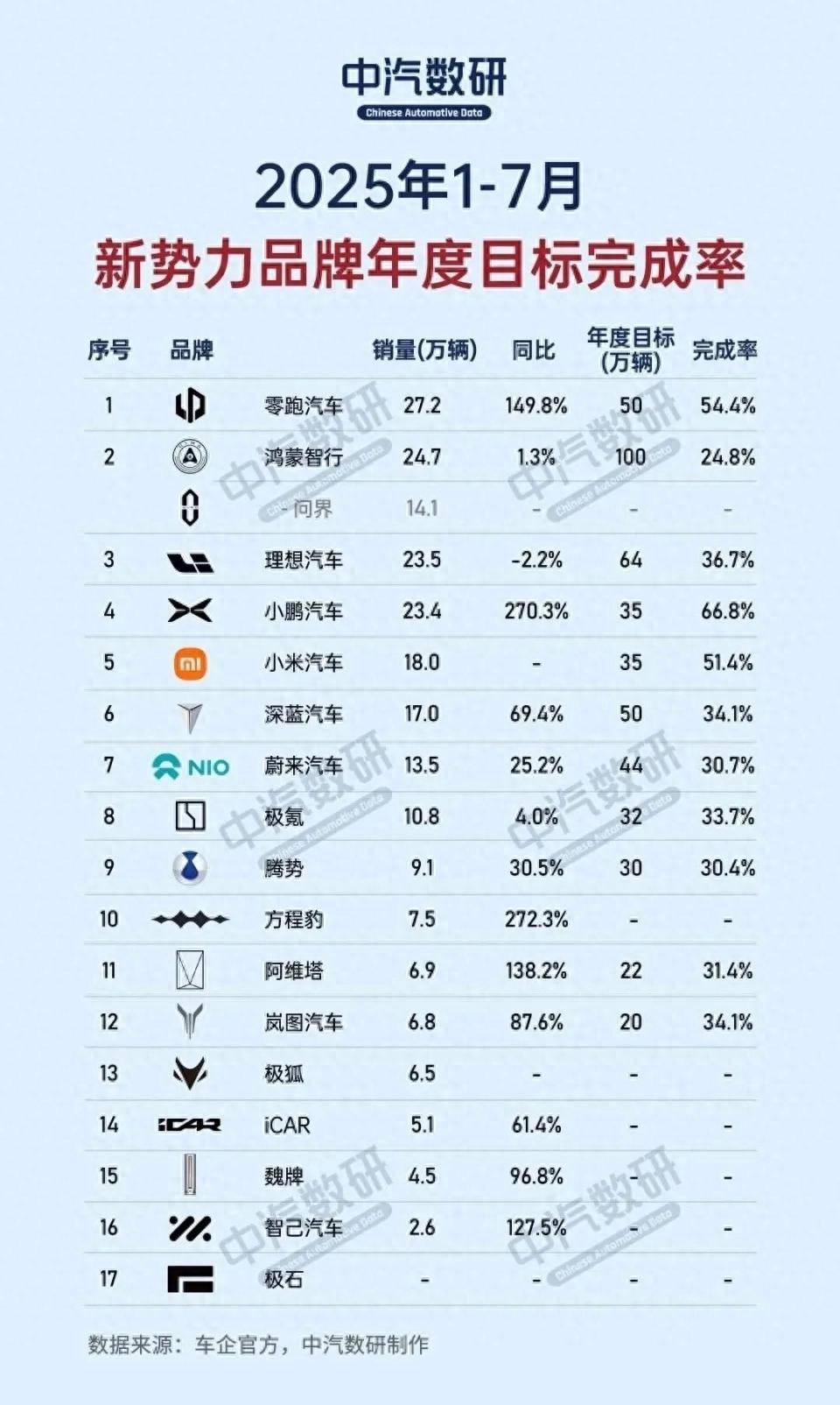 2025年1-7月頭部新勢力年銷量目標完成率僅三分之一