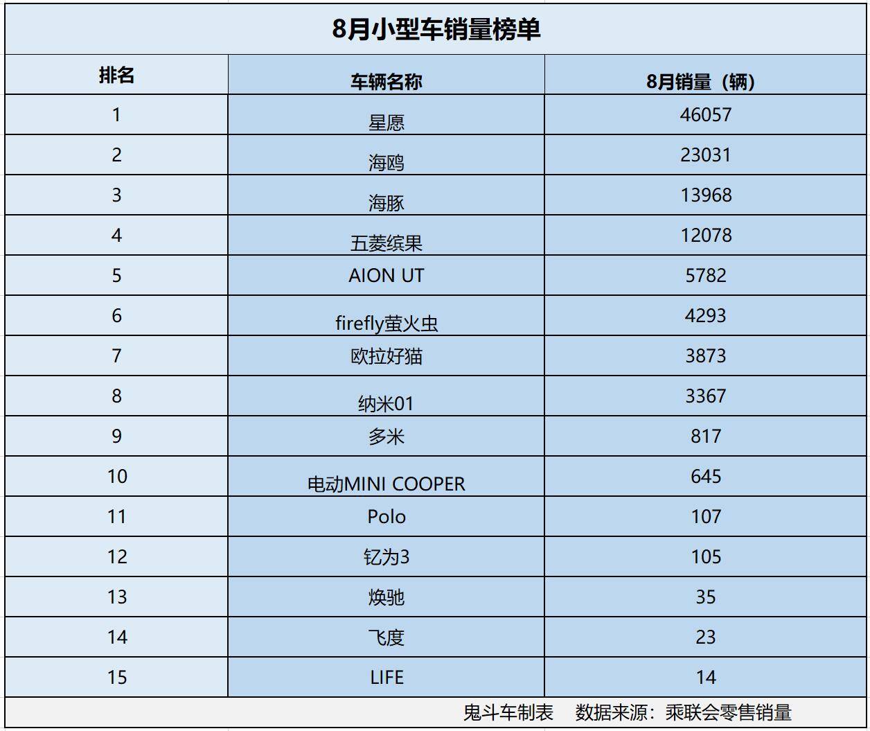 小型車又火了?8月零售銷量榜單出爐 4款銷量過萬 五菱繽果第四