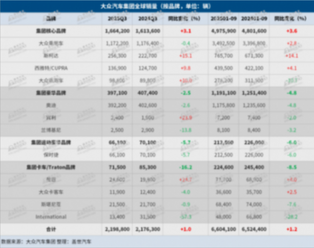 大眾集團Q3全球交付量同比上升1% 大眾集團Q3全球交付量同比上升1%