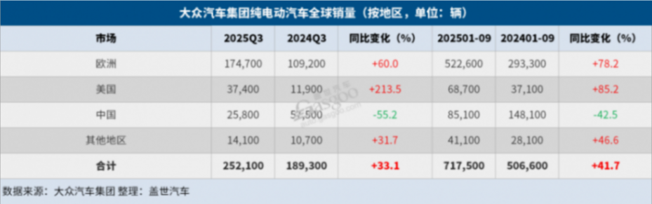 大眾集團Q3全球交付量同比上升1% 大眾集團Q3全球交付量同比上升1%