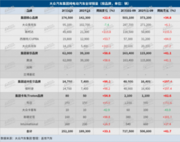 大眾集團Q3全球交付量同比上升1% 大眾集團Q3全球交付量同比上升1%