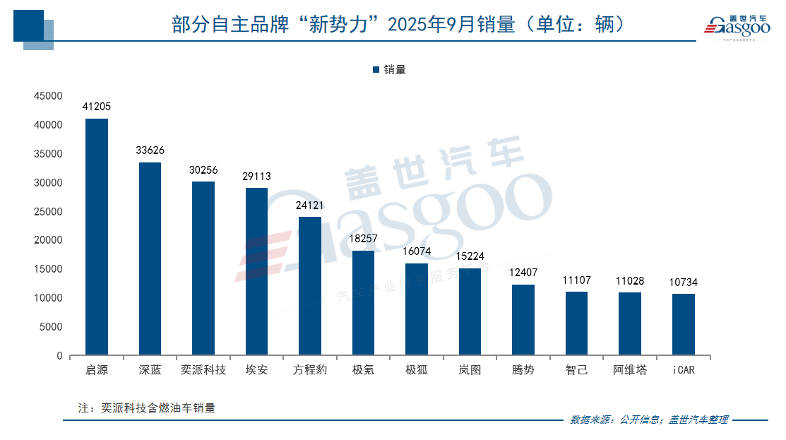 9月新勢(shì)力銷量戰(zhàn)報(bào):零跑破6萬持續(xù)領(lǐng)跑,多家品牌創(chuàng)歷史新高 9月新勢(shì)力銷量戰(zhàn)報(bào):零跑破6萬持續(xù)領(lǐng)跑,多家品牌創(chuàng)歷史新高