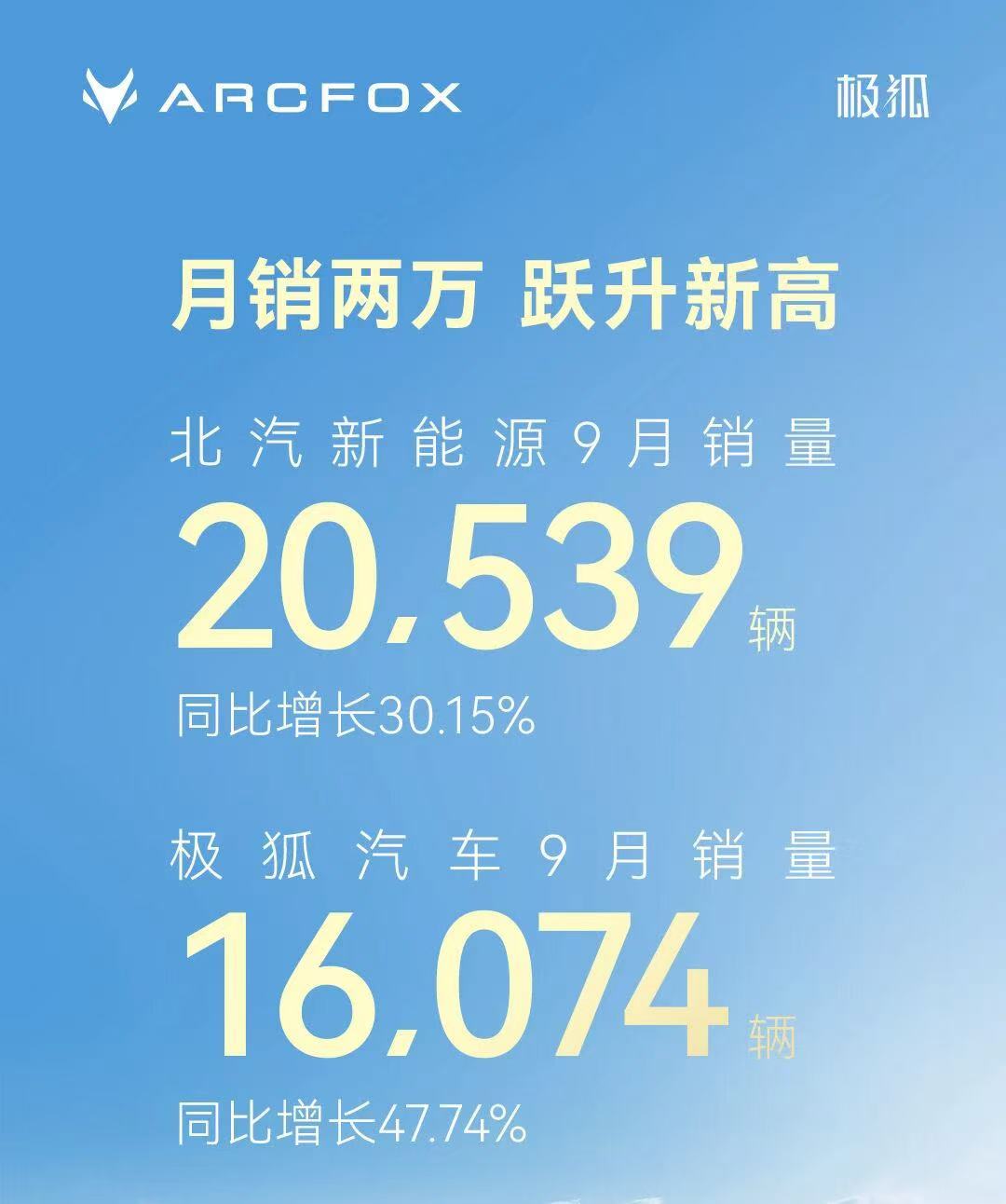 9月新勢(shì)力銷量戰(zhàn)報(bào):零跑破6萬持續(xù)領(lǐng)跑,多家品牌創(chuàng)歷史新高 9月新勢(shì)力銷量戰(zhàn)報(bào):零跑破6萬持續(xù)領(lǐng)跑,多家品牌創(chuàng)歷史新高