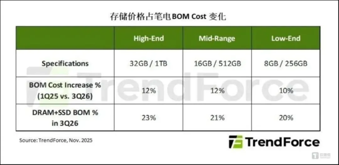 當存儲漲瘋了,國產屏的紅利緩解了手機、PC廠商的焦慮