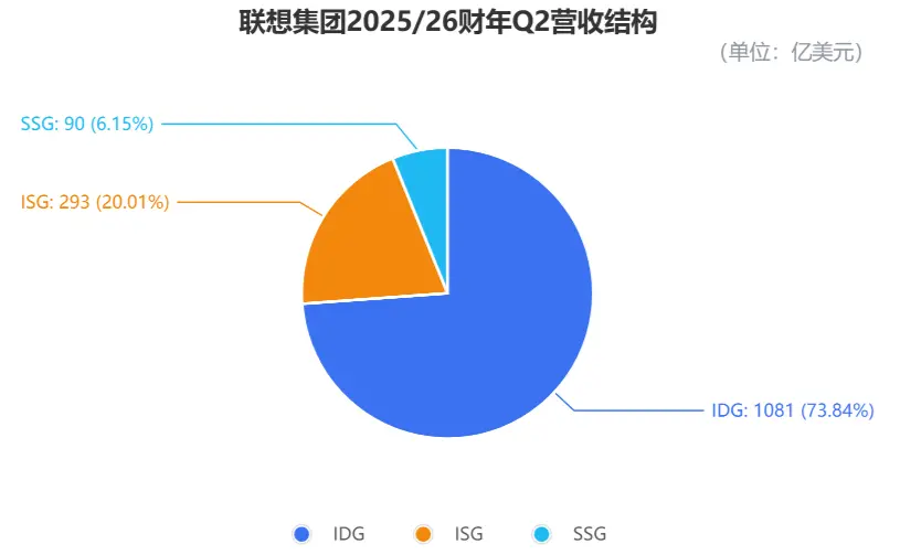 AI把PC天花板打破了,2025年第三季度,全球PC出貨量達到7590萬臺,比去年同期增長9.4%
