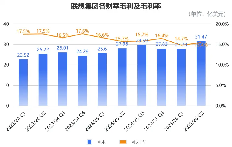 AI把PC天花板打破了,2025年第三季度,全球PC出貨量達到7590萬臺,比去年同期增長9.4%