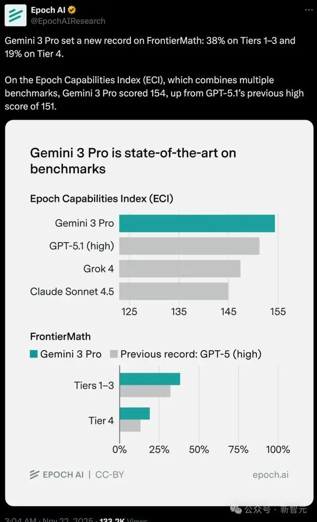 谷歌Gemini 3殺瘋了!陶哲軒親測:10分鐘干翻百年數學難題