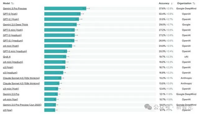 谷歌Gemini 3殺瘋了!陶哲軒親測:10分鐘干翻百年數學難題