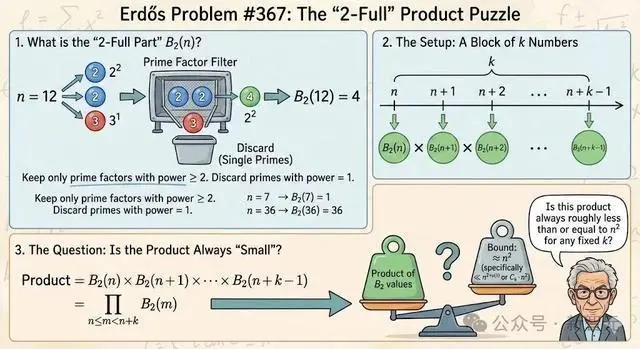 谷歌Gemini 3殺瘋了!陶哲軒親測:10分鐘干翻百年數學難題