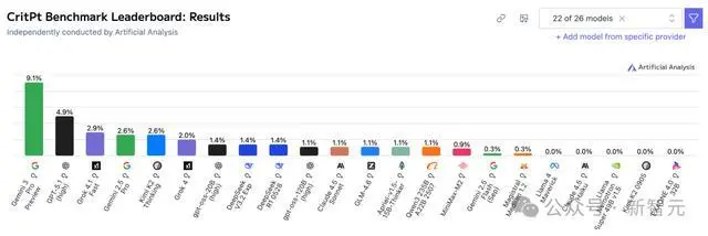 谷歌Gemini 3殺瘋了!陶哲軒親測:10分鐘干翻百年數學難題